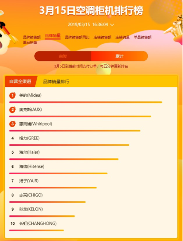 蘇寧全民煥新節(jié)空調(diào)悟空榜：美的霸氣側(cè)漏蘇寧小biu，空調(diào)進入暢銷榜前五