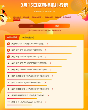 蘇寧全民煥新節(jié)空調(diào)悟空榜：美的霸氣側(cè)漏蘇寧小biu，空調(diào)進入暢銷榜前五
