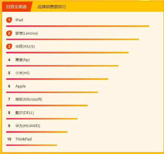 蘇寧煥新節(jié)電腦數(shù)碼悟空榜：小度、小Biu智能音箱火爆