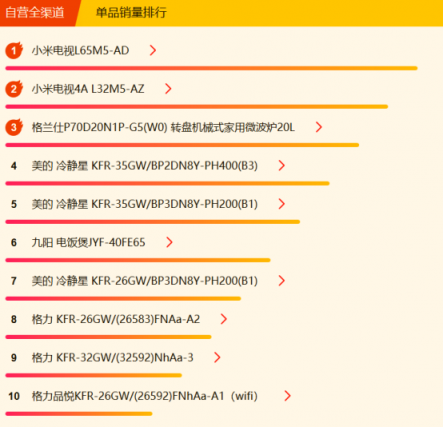 蘇寧全民煥新節(jié)家電悟空榜：格力摘冠，美的蓄勢