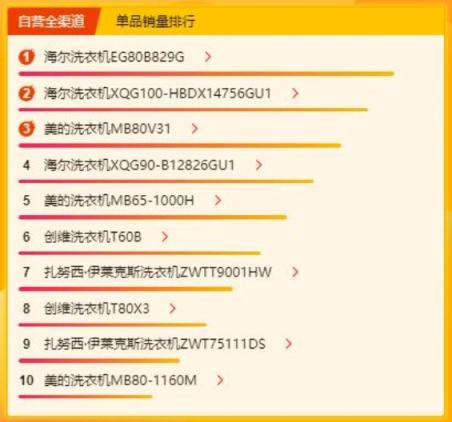 蘇寧煥新節(jié)冰洗榜：海爾獨(dú)領(lǐng)風(fēng)騷，扎努西·伊萊克斯單品表現(xiàn)亮眼