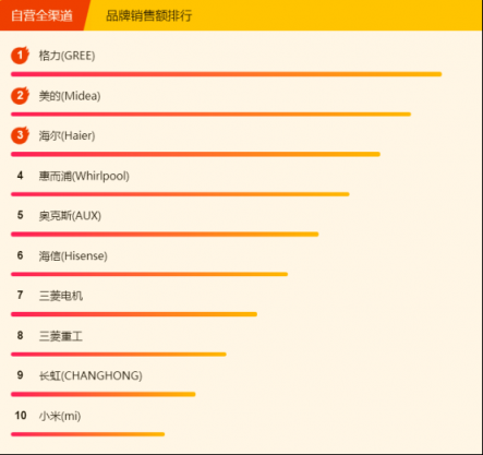 蘇寧全民煥新節(jié)悟空榜：格力空調(diào)奪雙冠，美的冷靜星成“明星”