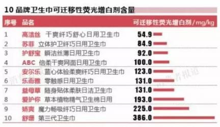 72款衛(wèi)生巾大檢測(cè)，七度空間、自由點(diǎn)通通中招！新銳品牌美則力扛品質(zhì)大旗！