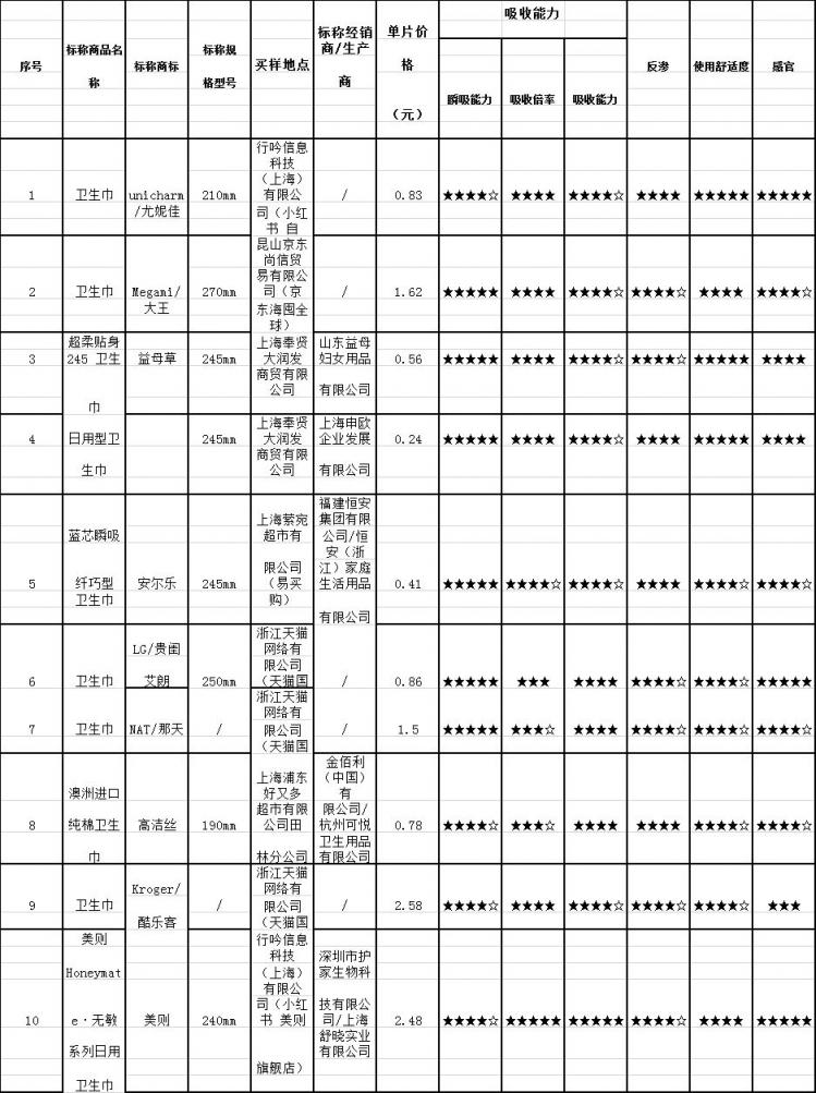 72款衛(wèi)生巾大檢測(cè)，七度空間、自由點(diǎn)通通中招！新銳品牌美則力扛品質(zhì)大旗！