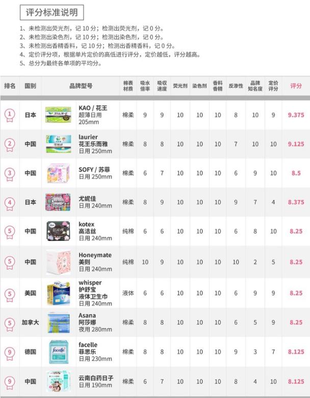 72款衛(wèi)生巾大檢測(cè)，七度空間、自由點(diǎn)通通中招！新銳品牌美則力扛品質(zhì)大旗！