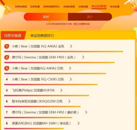 蘇寧煥新節(jié)悟空榜：戴森吹風(fēng)吸塵頻成爆款，飛利浦電動(dòng)牙刷火爆