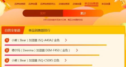 蘇寧煥新節(jié)悟空榜：戴森吹風(fēng)吸塵頻成爆款，飛利浦電動(dòng)牙刷火爆