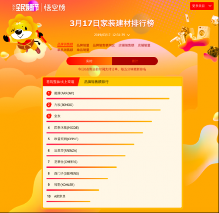 悟空榜迎收官之戰(zhàn)：公牛一騎絕塵，衛(wèi)浴品牌上演“龍虎斗”！