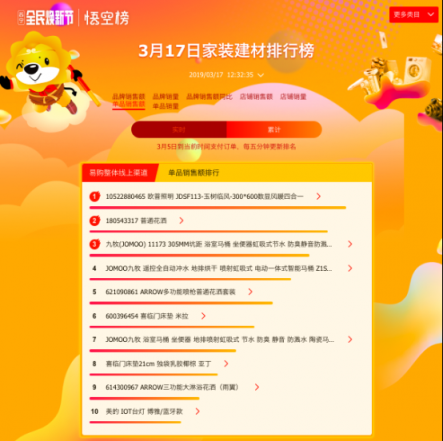悟空榜迎收官之戰(zhàn)：公牛一騎絕塵，衛(wèi)浴品牌上演“龍虎斗”！