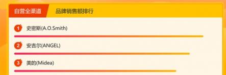 蘇寧悟空榜：洗碗機(jī)西門子登頂，創(chuàng)意廚電格蘭仕受歡迎