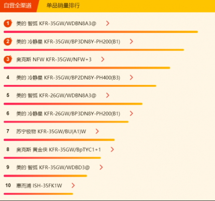 蘇寧全民煥新節(jié)悟空榜：空調(diào)銷量破百萬，節(jié)能空調(diào)走俏市場(chǎng)