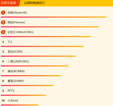 蘇寧全民煥新節(jié)電視悟空榜：小米風光不再，創(chuàng)維海信爭榜首