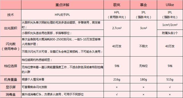 這3款網(wǎng)紅脫毛儀評測大集錦，你都了解過了嗎？