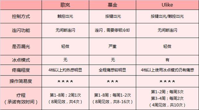 這3款網(wǎng)紅脫毛儀評測大集錦，你都了解過了嗎？