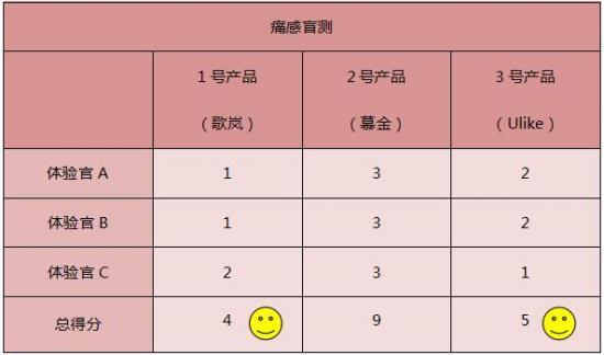 這3款網(wǎng)紅脫毛儀評測大集錦，你都了解過了嗎？