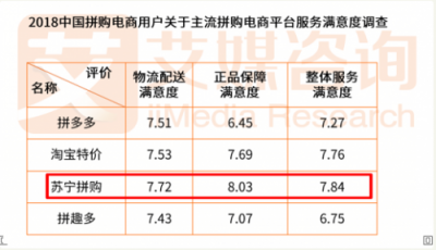 蘇寧拼購(gòu)成品質(zhì)拼購(gòu)代言人，智慧零售賦能社交電商升級(jí)