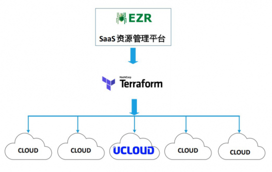 服務(wù)器太多了不好管？UCloud基于Terraform的資源編排工具詳解