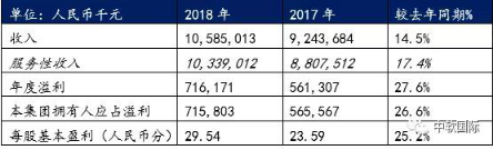 中軟國際2018逆勢而上，年度業(yè)績創(chuàng)上市新高