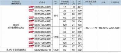 ROHM推出SiC MOSFET “SCT3xxxxxHR系列”又增10個機(jī)型