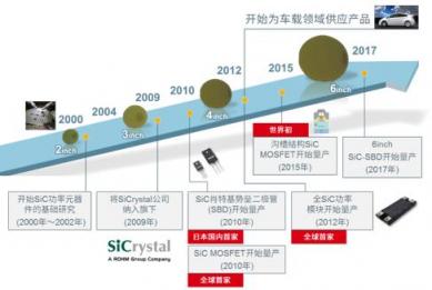 ROHM推出SiC MOSFET “SCT3xxxxxHR系列”又增10個機(jī)型