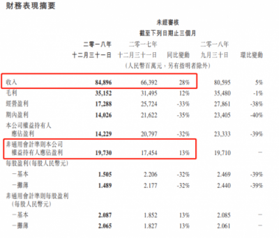 富途證券：騰訊Q4營收848.9億元，增長28%
