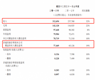 富途證券：騰訊Q4營收848.9億元，增長28%