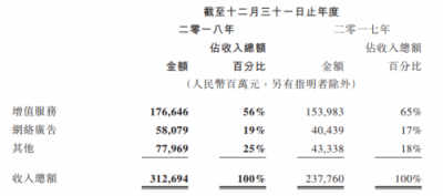 富途證券：騰訊Q4營收848.9億元，增長28%