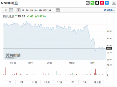 富途證券：騰訊Q4營收848.9億元，增長28%