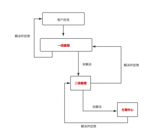幫我吧賦能醫(yī)療巨頭國藥器械，搭建內(nèi)部完整服務(wù)閉環(huán)