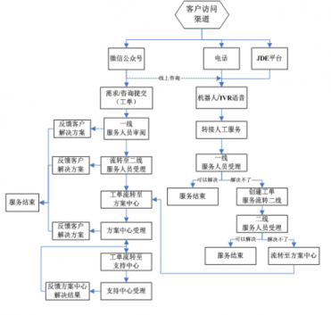 幫我吧賦能醫(yī)療巨頭國藥器械，搭建內(nèi)部完整服務(wù)閉環(huán)