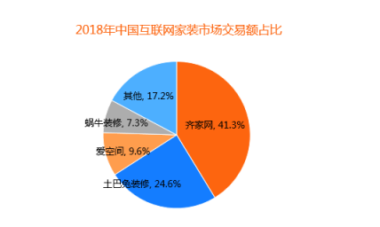 比達(dá)咨詢2018年度報(bào)告：齊家網(wǎng)份額第一，土巴兔下滑嚴(yán)重