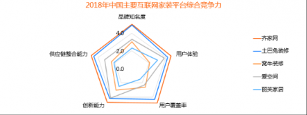 比達(dá)咨詢2018年度報(bào)告：齊家網(wǎng)份額第一，土巴兔下滑嚴(yán)重