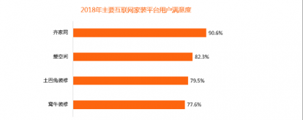 比達(dá)咨詢2018年度報(bào)告：齊家網(wǎng)份額第一，土巴兔下滑嚴(yán)重