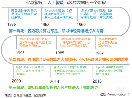 重磅！億歐智庫發(fā)布《2019年中國AI芯片行業(yè)研究報(bào)告》