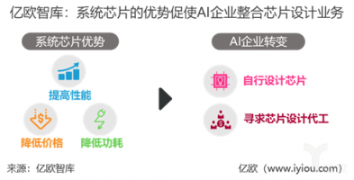 重磅！億歐智庫發(fā)布《2019年中國AI芯片行業(yè)研究報(bào)告》