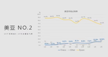 功能吸塵器選戴森，買智能吸塵器選添可！