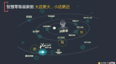 技術(shù)驅(qū)動(dòng)零售業(yè)態(tài)向數(shù)字化、智能化邁進(jìn)，蘇寧引領(lǐng)第三次零售變革浪潮