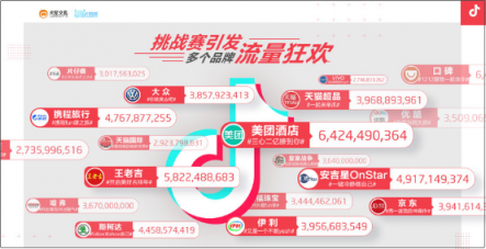 火星文化：他們通過(guò)挑戰(zhàn)賽收割數(shù)十億流量，是因?yàn)樽鰧?duì)了這3件事