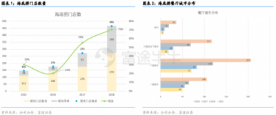 富途證券丨海底撈財(cái)報(bào)點(diǎn)評(píng)：同店銷(xiāo)售放緩，擴(kuò)張重心重回一二線城市