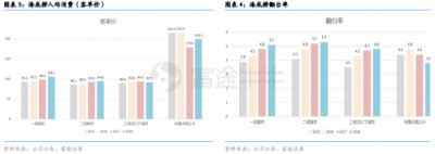 富途證券丨海底撈財(cái)報(bào)點(diǎn)評(píng)：同店銷(xiāo)售放緩，擴(kuò)張重心重回一二線城市