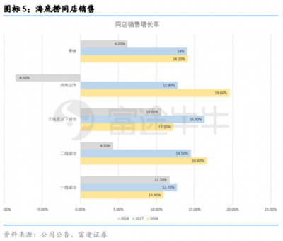 富途證券丨海底撈財(cái)報(bào)點(diǎn)評(píng)：同店銷(xiāo)售放緩，擴(kuò)張重心重回一二線城市