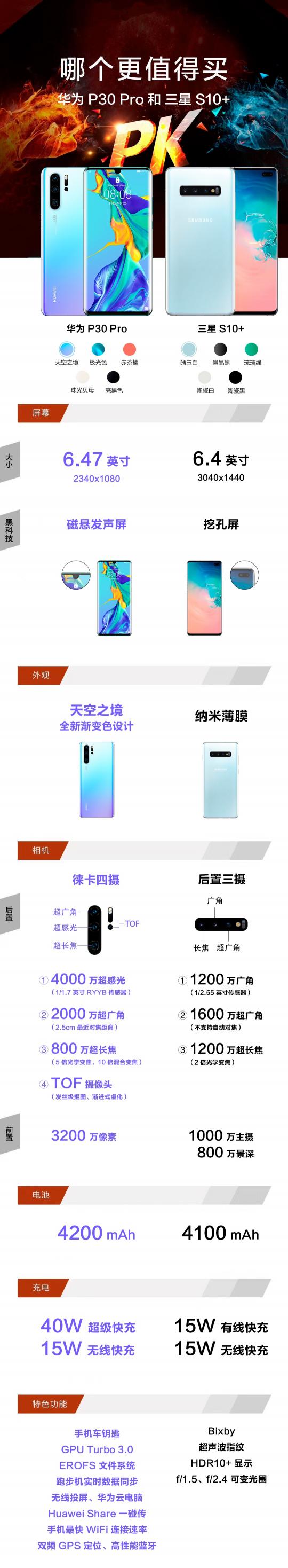 華為P30 Pro和三星S10+怎么選？一張圖對比2019開年重磅旗艦