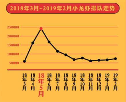 美味不用等發(fā)布《全國(guó)小龍蝦吃貨指南》，大數(shù)據(jù)帶你認(rèn)識(shí)小龍蝦