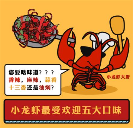 美味不用等發(fā)布《全國(guó)小龍蝦吃貨指南》，大數(shù)據(jù)帶你認(rèn)識(shí)小龍蝦