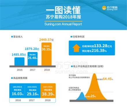 線上銷售額占比超六成 蘇寧智慧零售駛?cè)腚p驅(qū)動(dòng)增長時(shí)代
