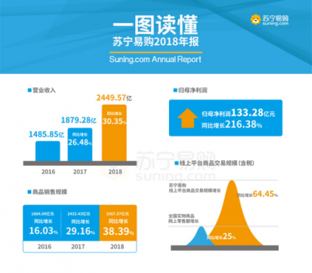 線上銷售額占比超六成 蘇寧智慧零售駛?cè)腚p驅(qū)動(dòng)增長時(shí)代