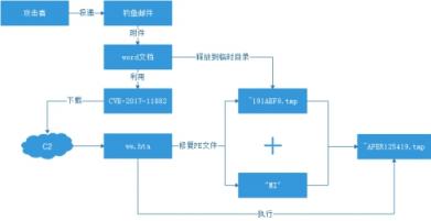 騰訊安全：竊密病毒變種藏身外貿(mào)商務(wù)郵件 “談合作”實為竊取數(shù)據(jù)！