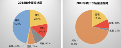 年報(bào)亮眼，蘇寧家電持續(xù)領(lǐng)跑第一外還有哪些看點(diǎn)？