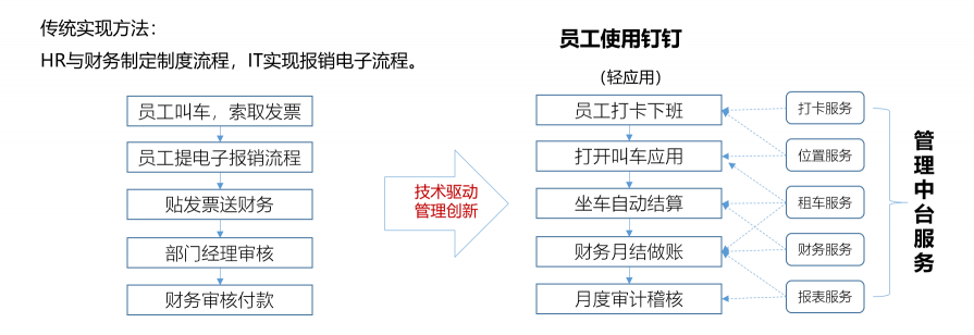 藍(lán)凌新一代管理中臺解決方案，助企業(yè)輕松破除數(shù)字化轉(zhuǎn)型困局