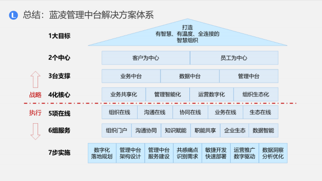 藍(lán)凌新一代管理中臺解決方案，助企業(yè)輕松破除數(shù)字化轉(zhuǎn)型困局